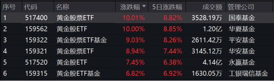 金控配资 狂飙的黄金，涨停的基金！