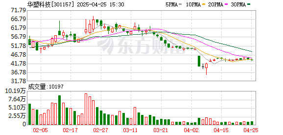 涨8配资 华塑科技：2024年净利润同比增长0.05% 拟10派2元