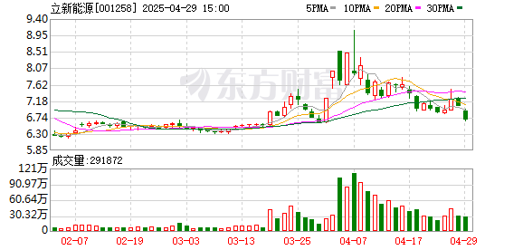 金御优配 立新能源一季度毛利率逆势攀升至43.76% 多个新能源项目坐享“疆电外送”红利