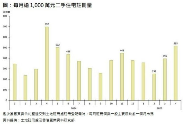优配良品 香港置业：香港4月逾1000万港元二手住宅录515宗注册 创1年新高